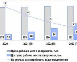 Аналитики оценили потребность столицы в коворкингах